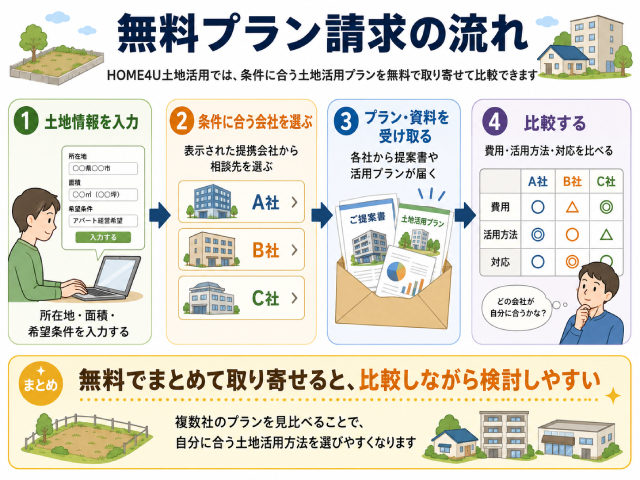 HOME4U土地活用 口コミ