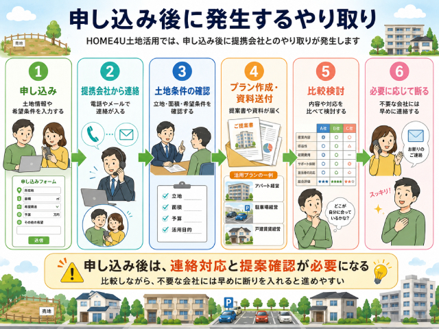 HOME4U土地活用 口コミ