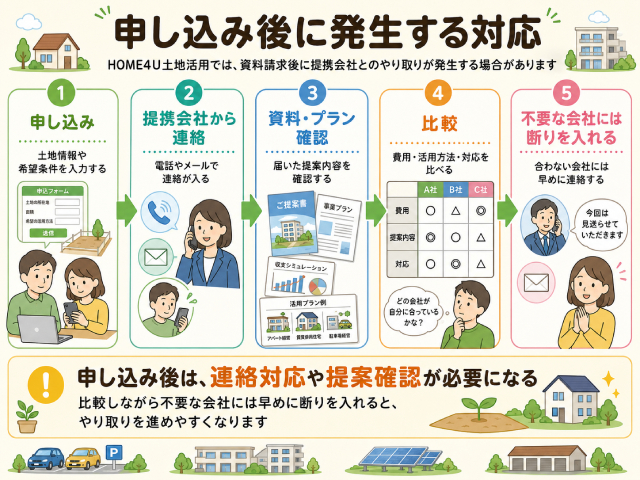 HOME4U土地活用 口コミ