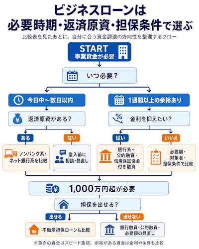 ビジネスローンを必要時期・返済原資・担保条件で選ぶ判断フロー