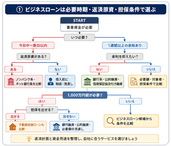 ビジネスローン以外の資金調達方法判断フロー 