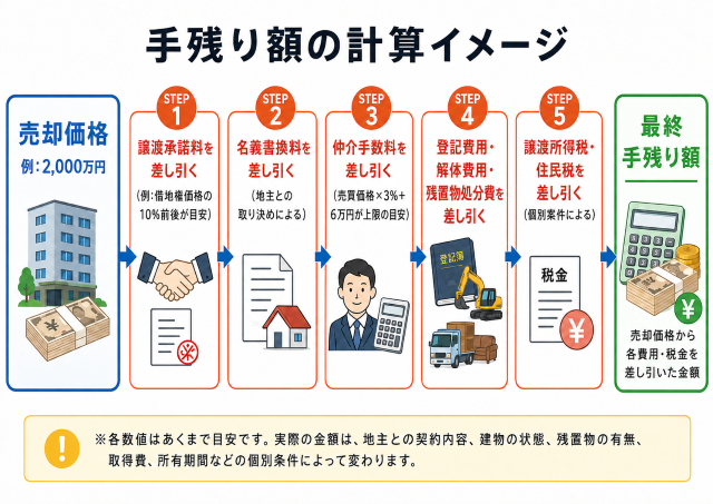 借地権 高く 売る 方法 手残り額の計算イメージ