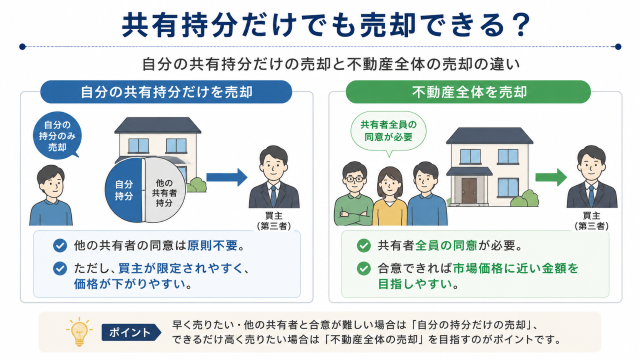 共有持分だけでも売却できる?