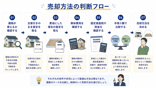 古家付き土地 売却 方法を選ぶときの判断フロー