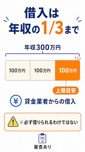 年収300万円の場合に貸金業者からの借入上限目安が100万円になる総量規制の図解
