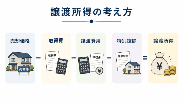 空き家 売却 流れで知っておきたい譲渡所得の考え方