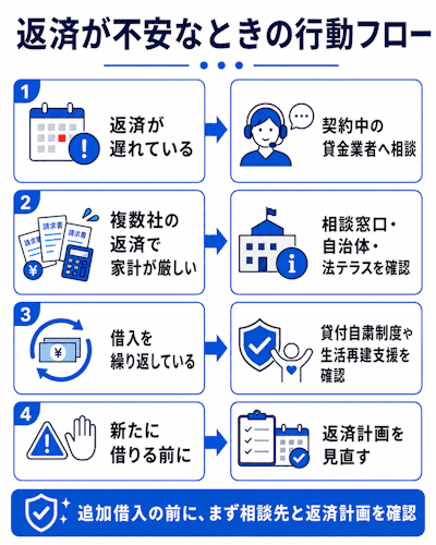 返済が不安なときに追加借入ではなく相談先を確認する行動フロー