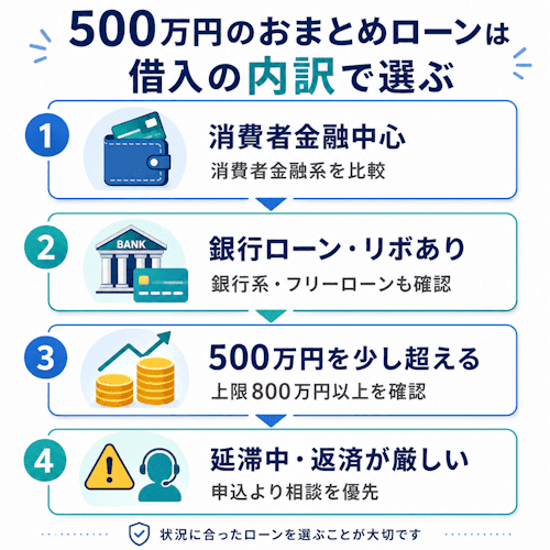 500万円のおまとめローンは借入の内訳で選ぶ