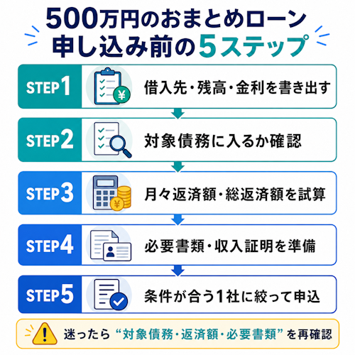 500万円のおまとめローン申し込み前の5ステップ