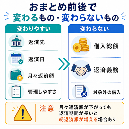 おまとめ前後で変わるもの・変わらないもの