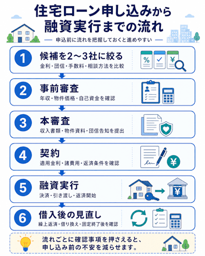 住宅ローン申し込みから融資実行までの流れ