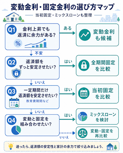 変動金利・固定金利・当初固定・ミックスローンの選び方マップ