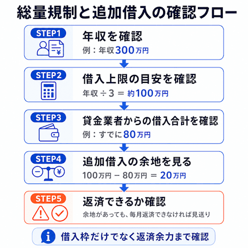 総量規制と追加借入の確認フロー
