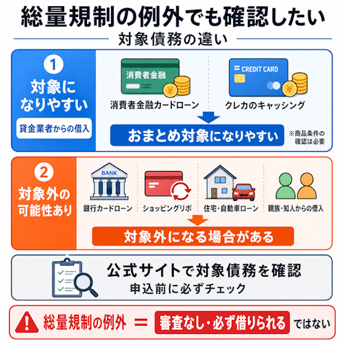 総量規制の例外でも確認すべき対象債務の違い