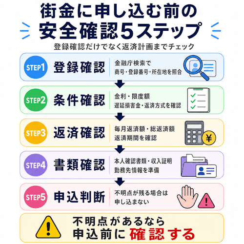 街金に申し込む前の安全確認5ステップ
