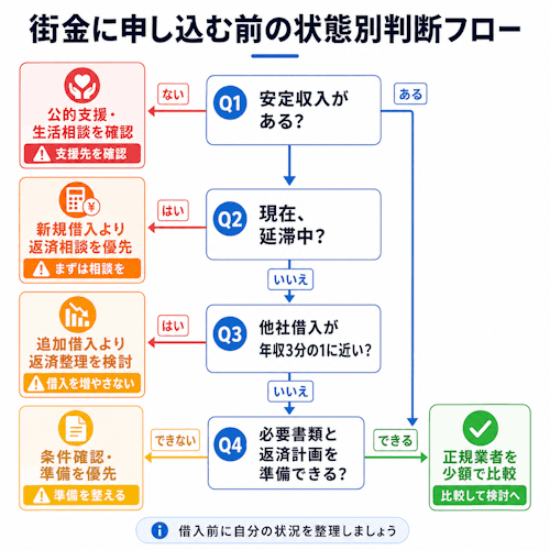 街金に申し込む前の状態別判断フロー