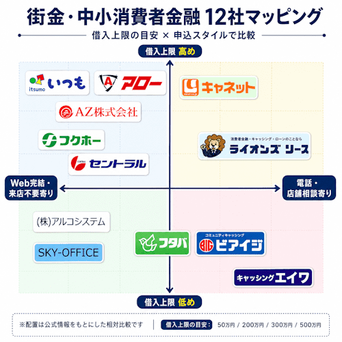街金・中小消費者金融比較チャート