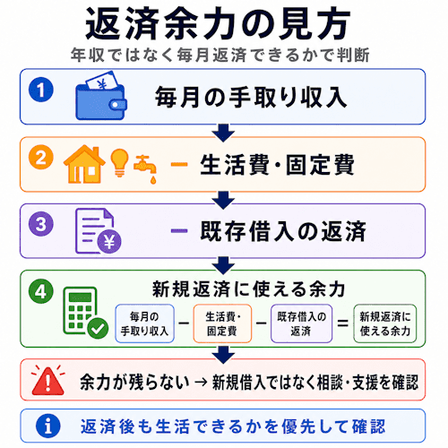 返済余力の見方